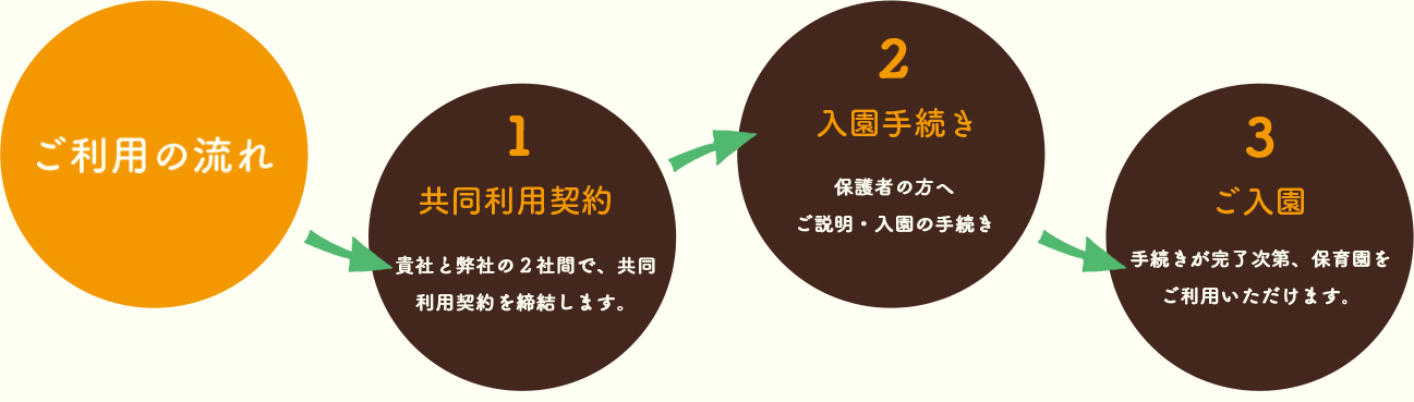 ご利用の流れ 1.共同利用契約：貴社と弊社の2者間で、共同利用契約を締結します。2.入園手続き：保護者の方へご説明・入園の手続き。3.ご入園：手続きが完了次第、保育園をご利用いただけます。